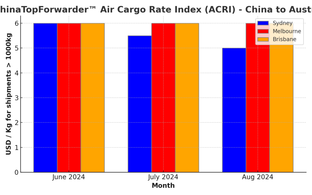 ChinaTopForwarder Air Cargo Rate Index (ACRI) - A bar chart showing air cargo rates from China to Sydney, Melbourne, and Brisbane in Australia for shipments over 1000kg in September 2024.