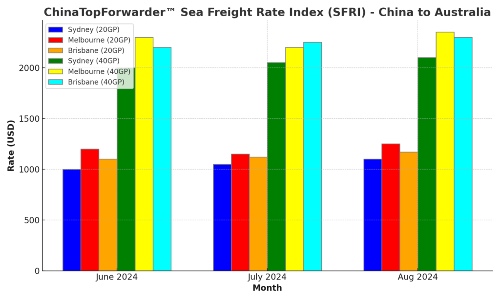ChinaTopForwarder Sea Freight Rate Index (SFRI) - A bar chart displaying sea freight rates from China to various cities in Australia, including Sydney, Melbourne, and Brisbane for September 2024.