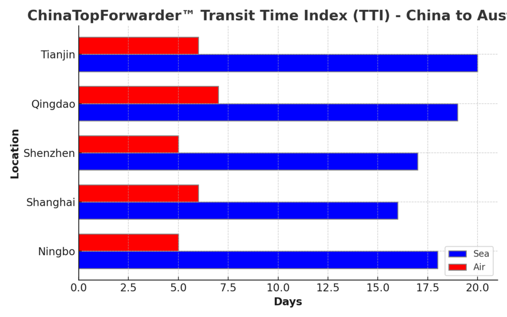 ChinaTopForwarder Transit Time Index (TTI) - A bar chart comparing transit times by sea and air from various Chinese ports, including Ningbo, Shanghai, Shenzhen, Qingdao, and Tianjin to Australia for September 2024.