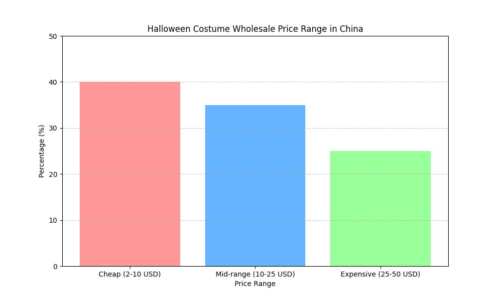 Halloween Costume Wholesale Price Range in China