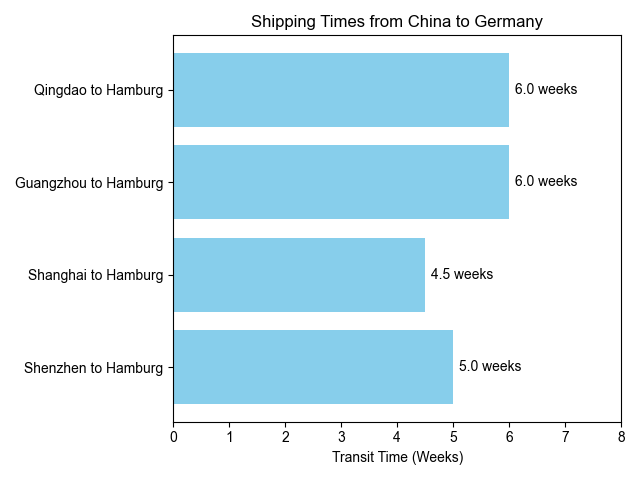 Transportation time from Shenzhen, China to Germany